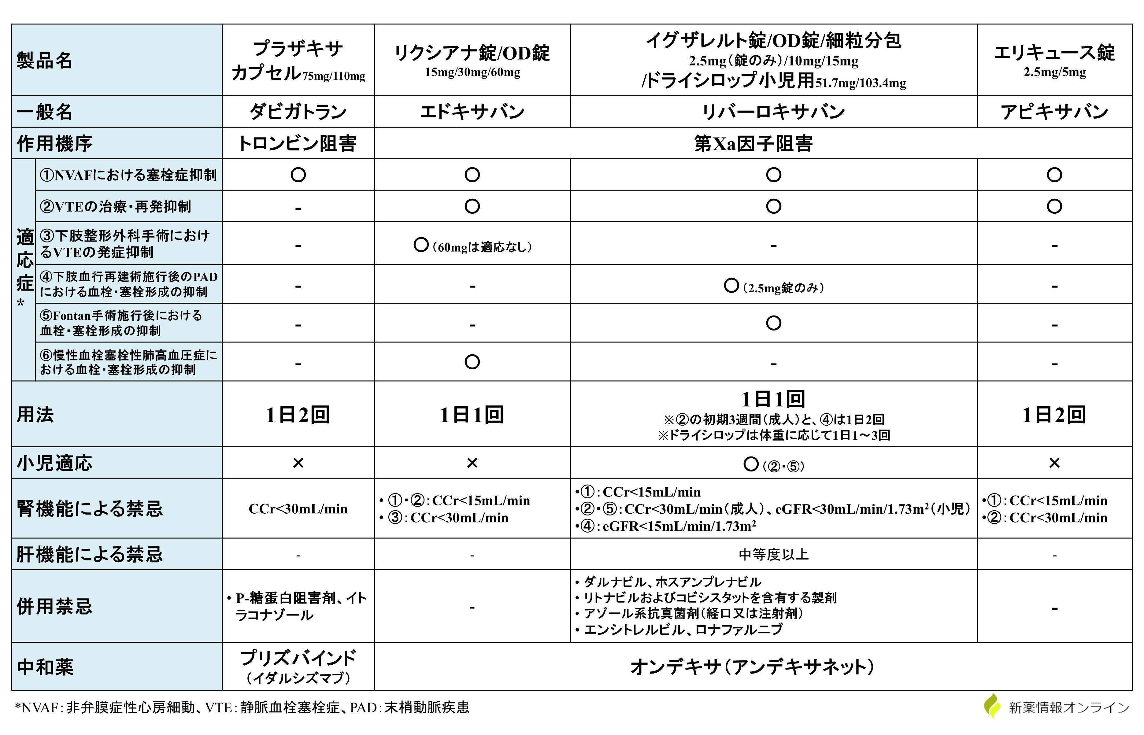 DOAC（直接経口抗凝固薬）の一覧表と作用機序のまとめ【心原性脳塞栓症】 - 新薬情報オンライン