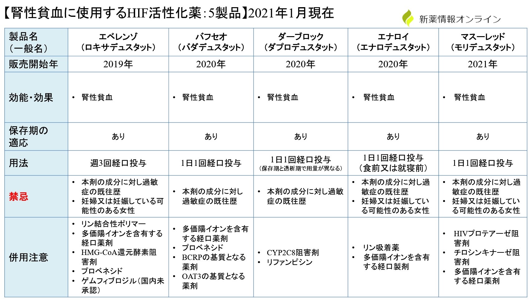 エベレンゾ（ロキサデュスタット）の作用機序：類薬との比較・違い【腎性貧血】 - 新薬情報オンライン