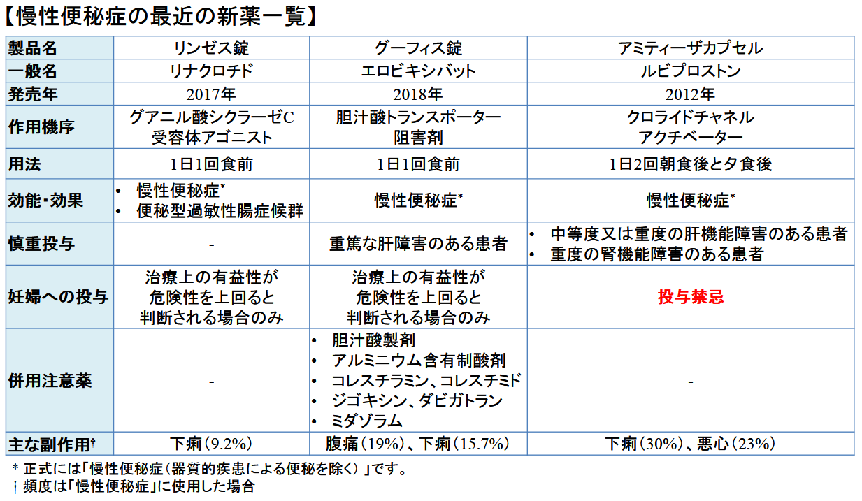 リンゼス リナクロチド の作用機序 類薬との使い分け 比較 便秘症 新薬情報オンライン