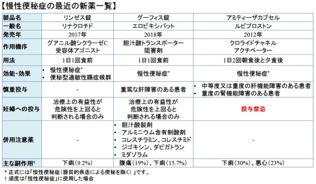 リンゼスと他の薬剤との相互作用