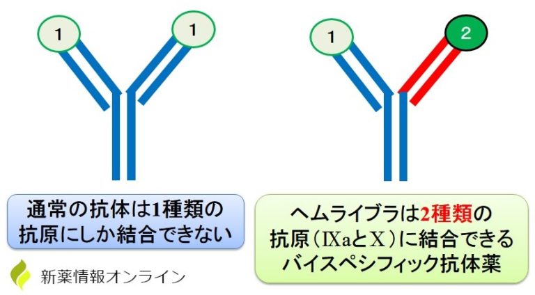 ヘムライブラとは何ですか？
