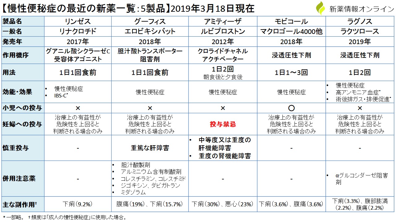 モビコール配合内用剤 マクロゴール の作用機序 類薬との比較 違い 便秘症