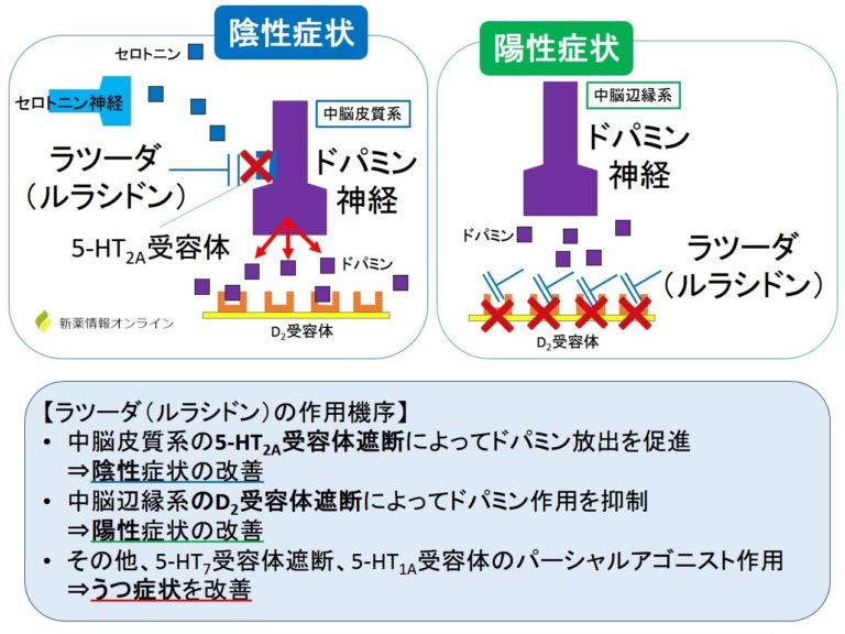 ラトゥーダ vs エビリファイ