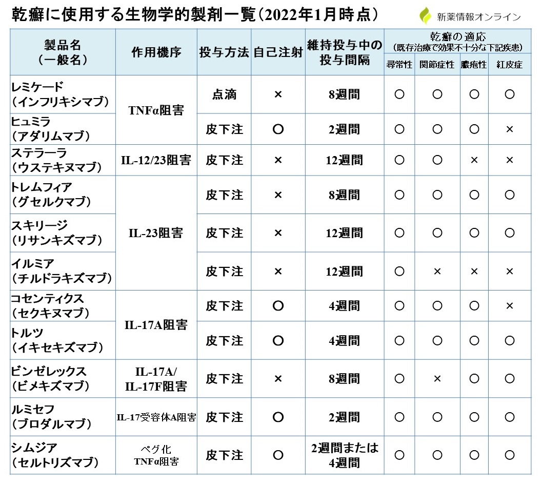 乾癬 生物学的製剤の一覧と作用機序 特徴のまとめ 新薬情報オンライン