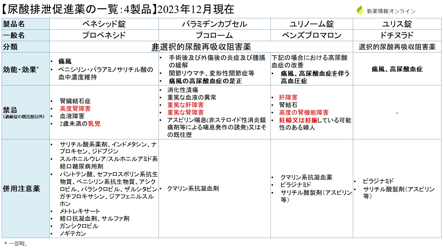 高 尿酸 血 症 薬