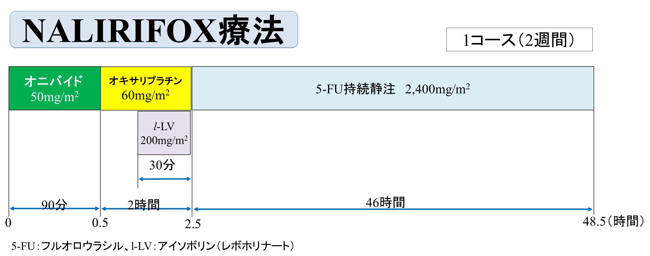NALIRIFOX療法レジメン:オニバイド+オキサリプラチン+5FU