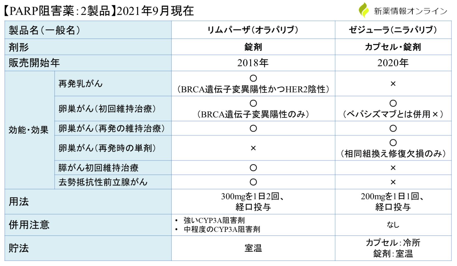 リムパーザと健康関連の相互作用