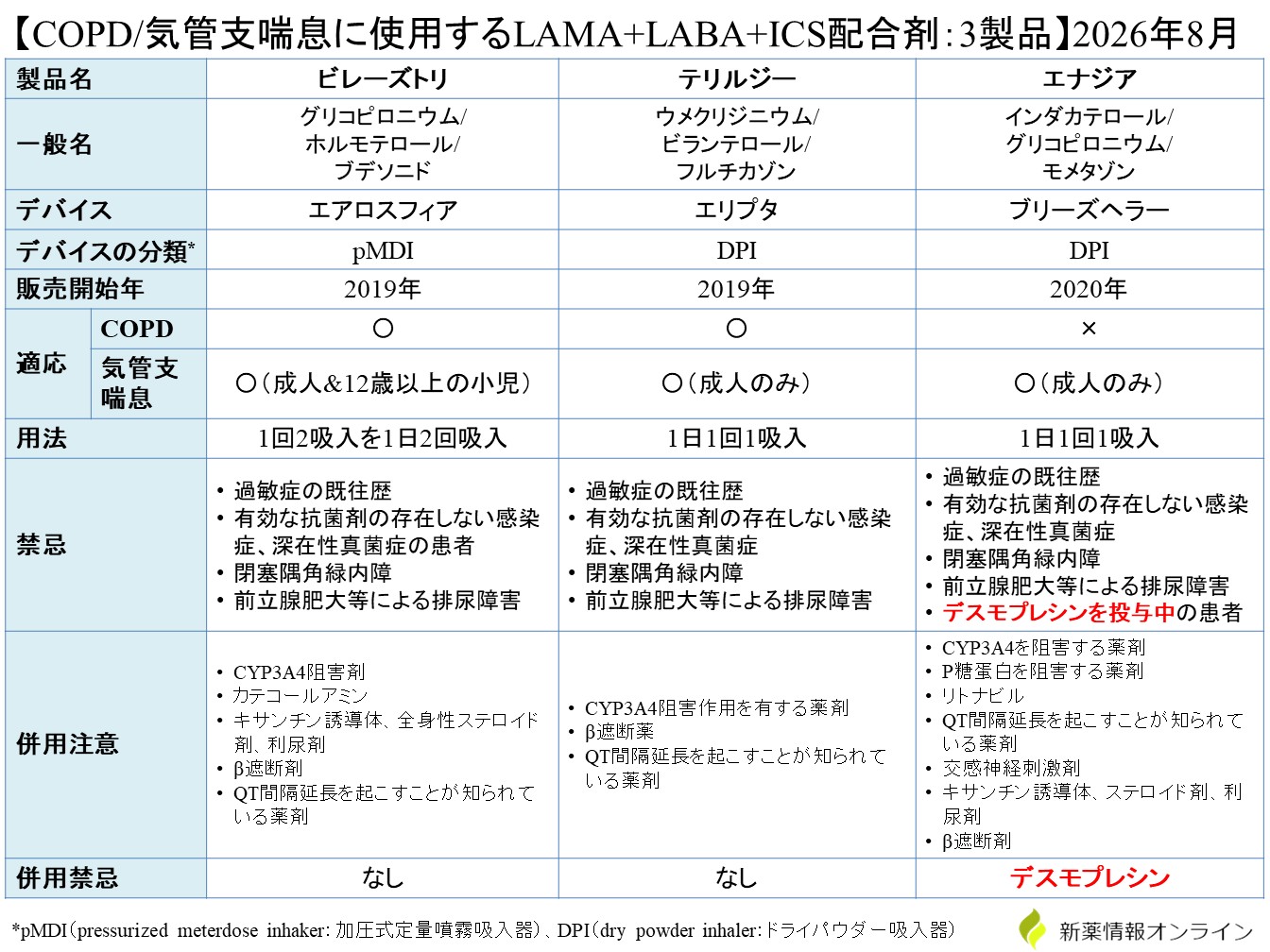 テリルジー・ビレーズトリ・エナジアの違い・比較：COPDや気管支喘息の適応症が異なる