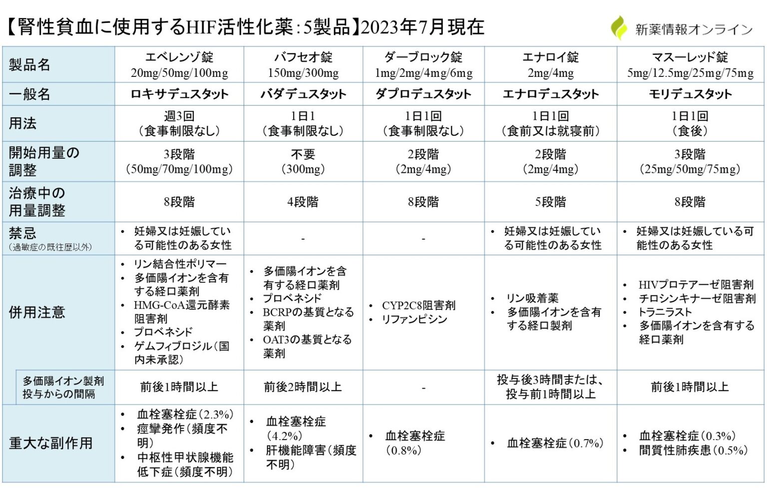 エベレンゾ（ロキサデュスタット）の作用機序：類薬との比較・違い【腎性貧血】 - 新薬情報オンライン