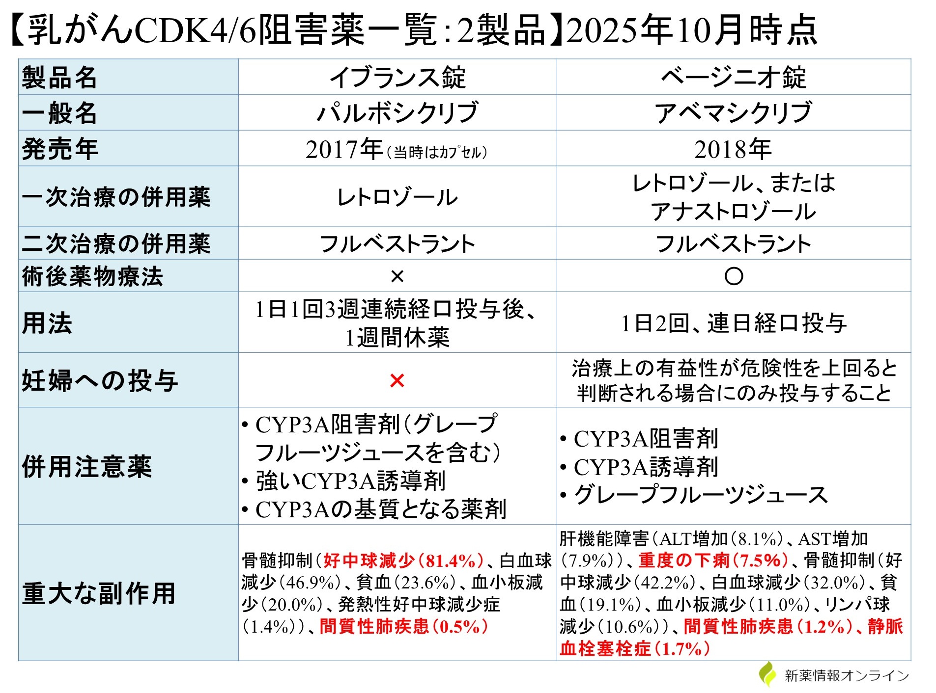 ベージニオ（アベマシクリブ）とイブランス（パルボシクリブ）の違い/比較の一覧表