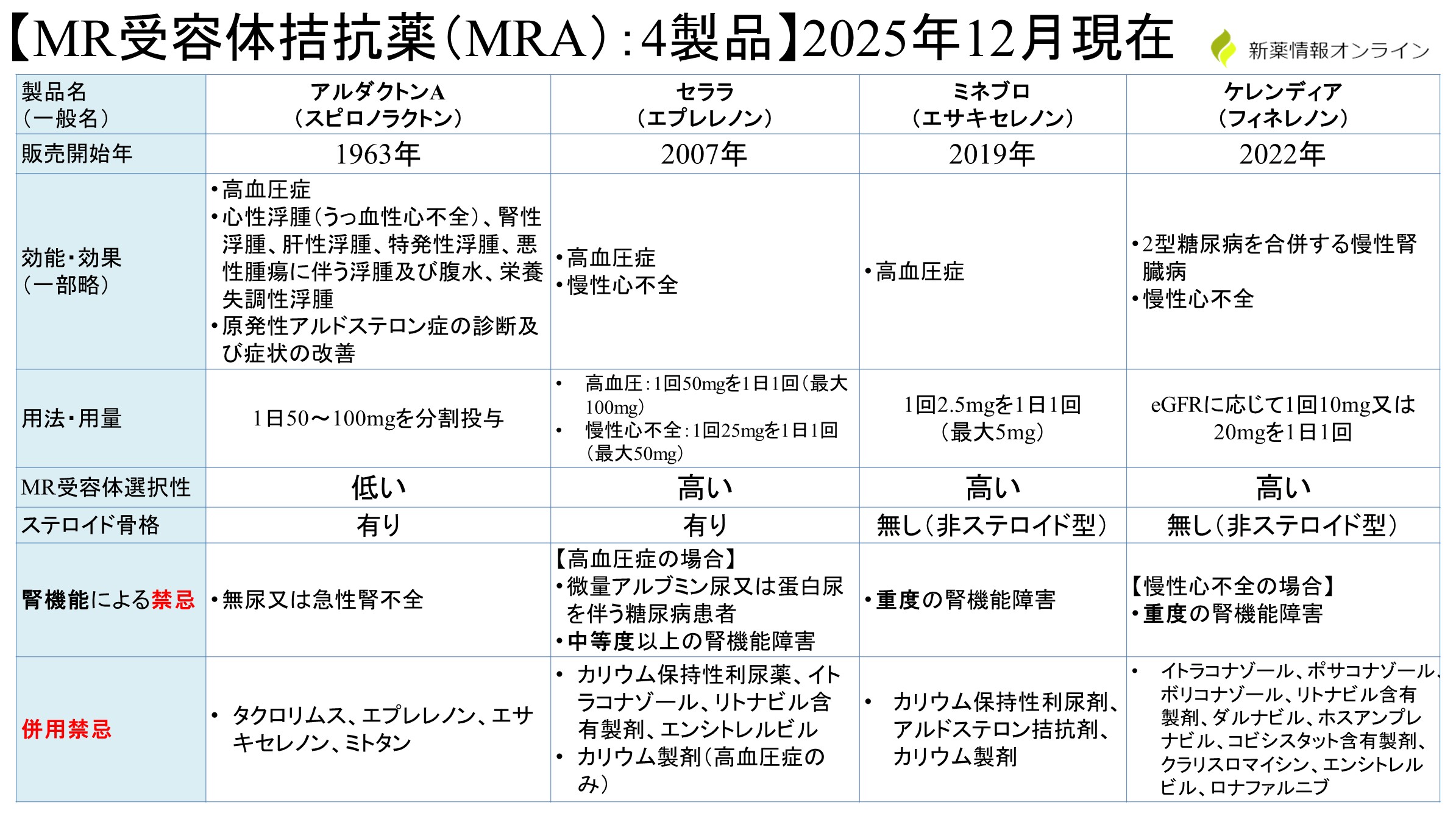 アルドステロン拮抗薬（MR受容体遮断薬）の一覧表：ケレンディア、アルダクトン、セララ、ミネブロとの違い・比較