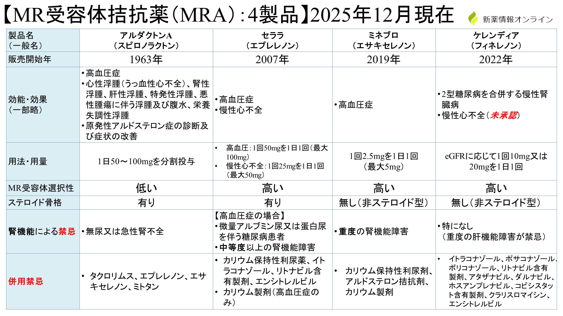 アルドステロン拮抗薬（MR受容体遮断薬）の一覧表：ケレンディア、アルダクトン、セララ、ミネブロとの違い・比較