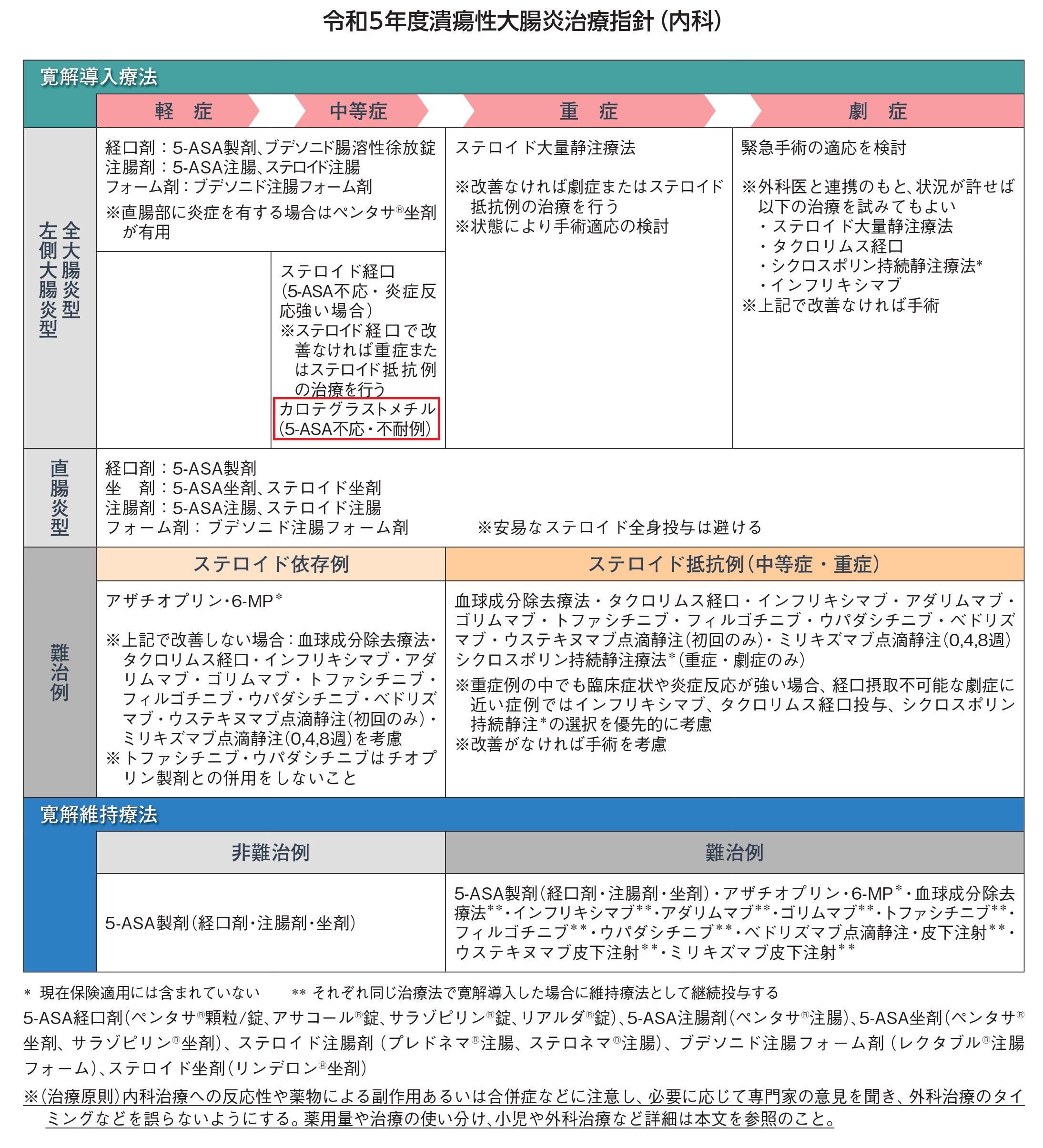 令和5年度潰瘍性大腸炎治療指針（内科）