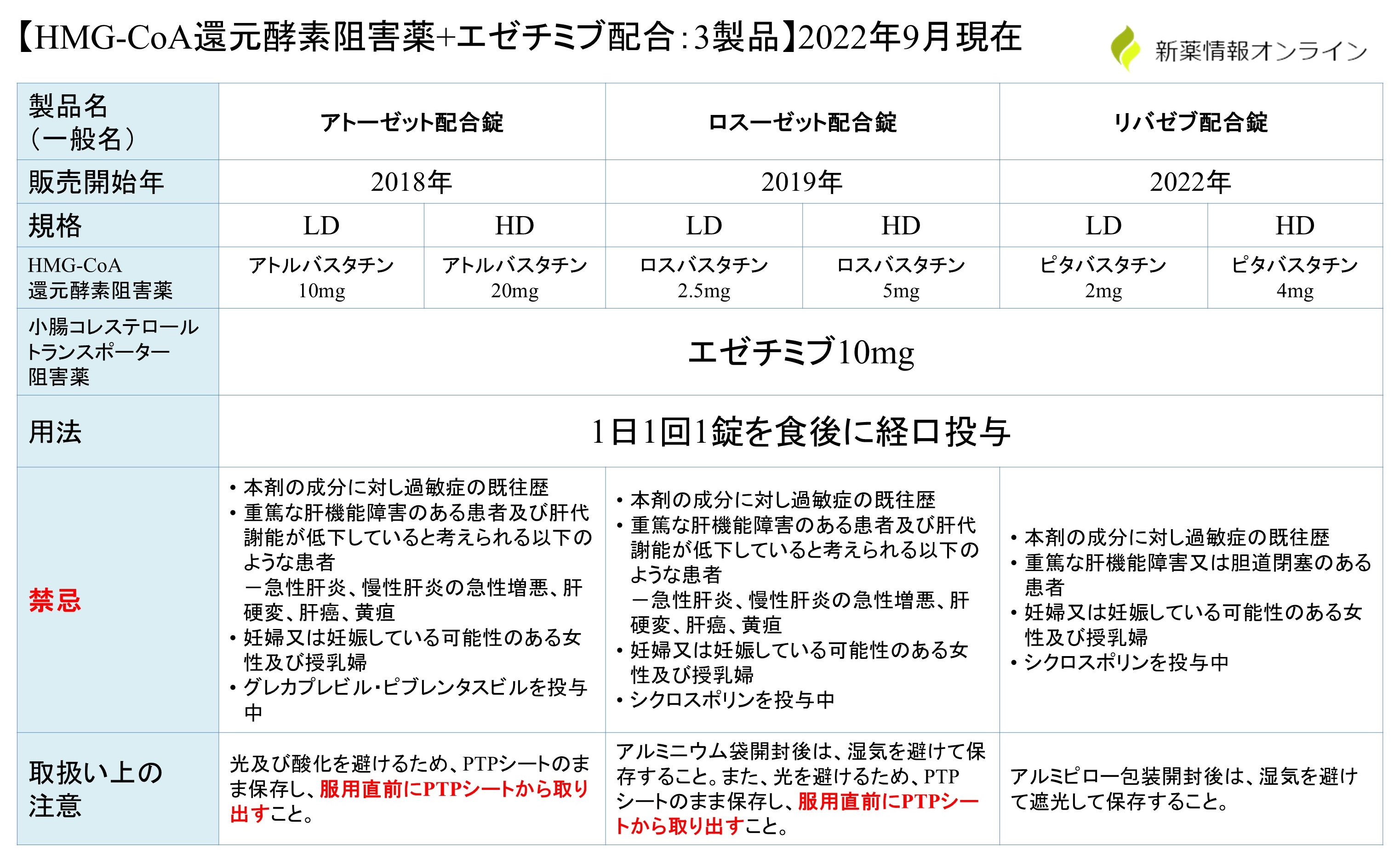 リバゼブとアトーゼットとロスーゼットの違い・比較
