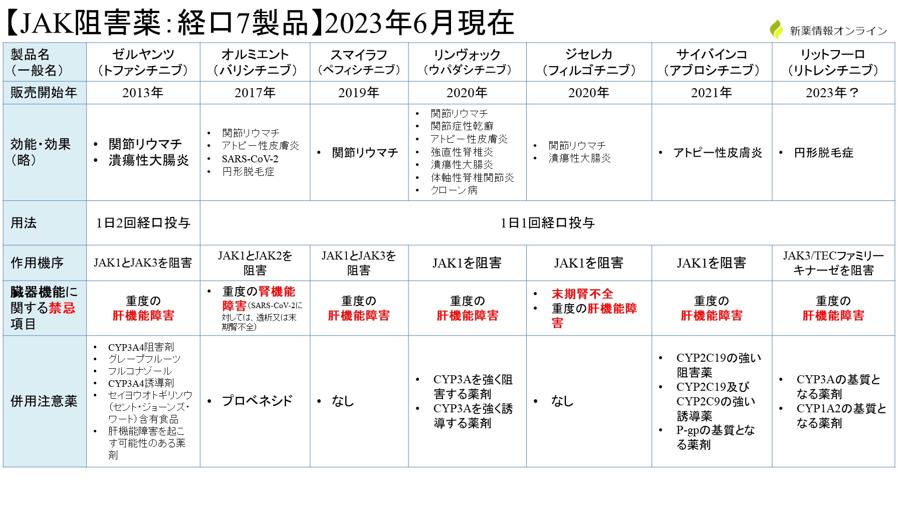 Jak阻害薬薬価, Jak阻害薬 経口 | 関節リウマチを治療する5番目のJAK阻害薬 – IBZN
