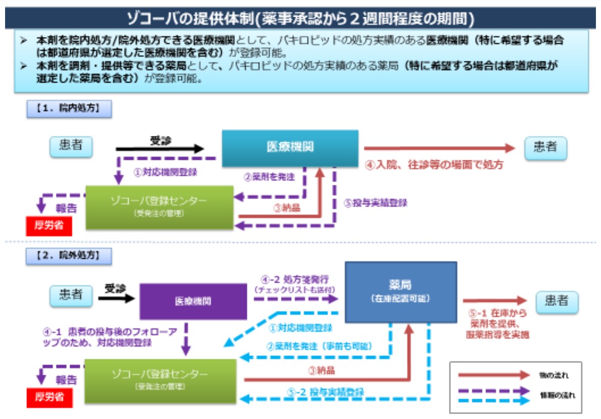 ゾコーバ錠（エンシトレルビル）の作用機序【COVID19】 新薬情報オンライン