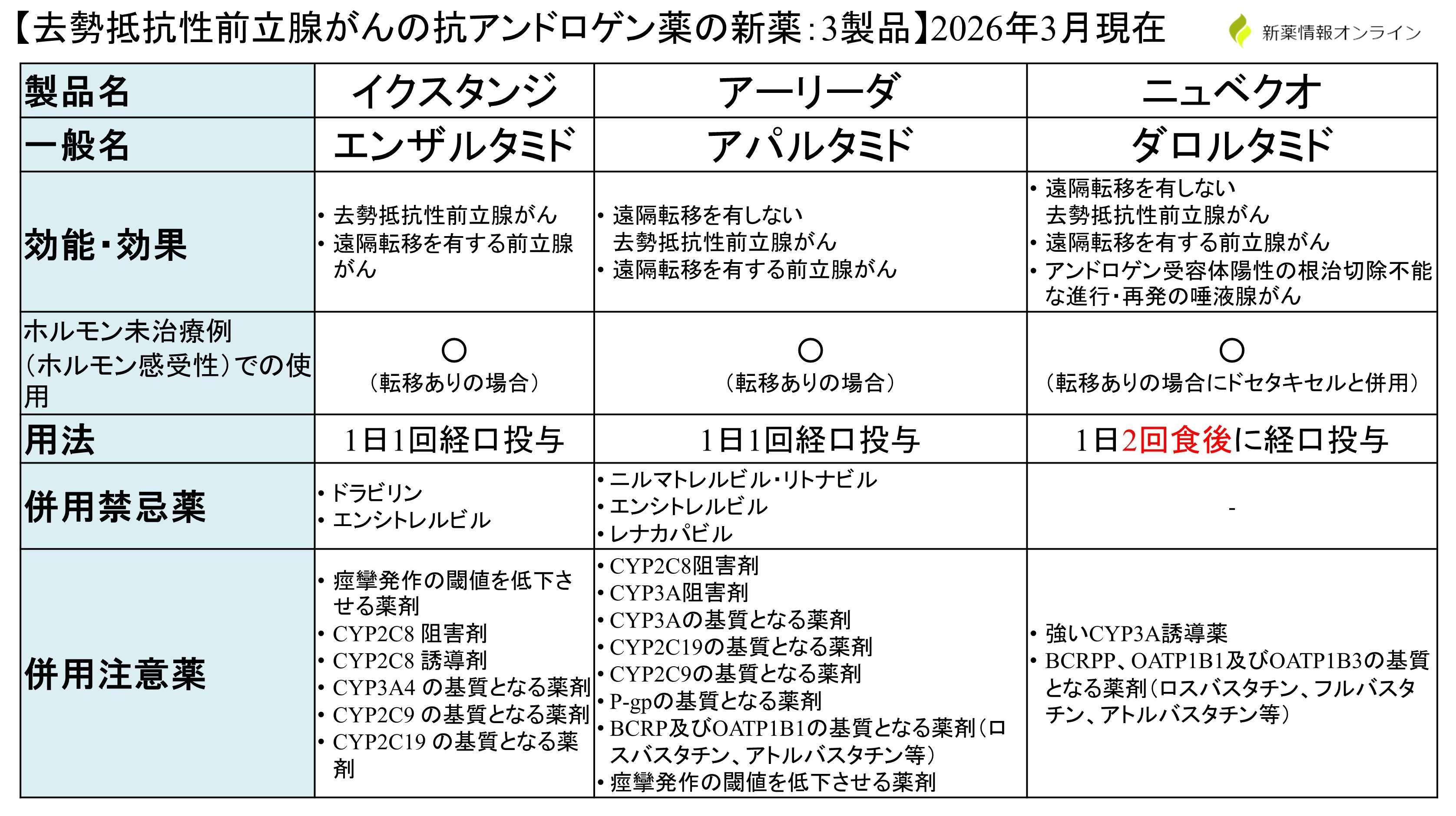 ニュベクオの特徴：イクスタンジ、アーリーダとの違い・比較