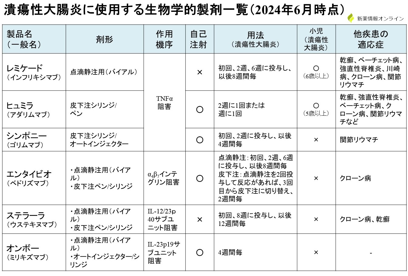 オンボー(ミリキズマブ)の作用機序【潰瘍性大腸炎】 - 新薬情報オンライン