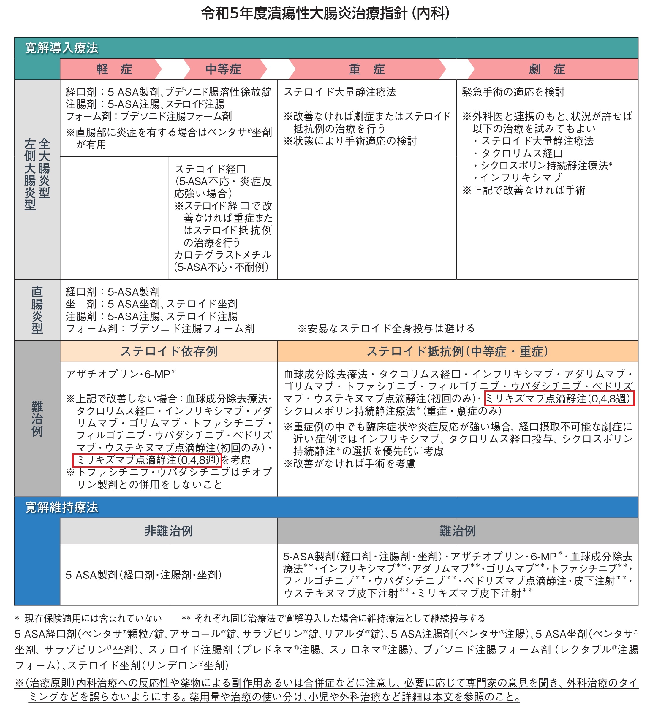 令和5年度潰瘍性大腸炎治療指針（内科）