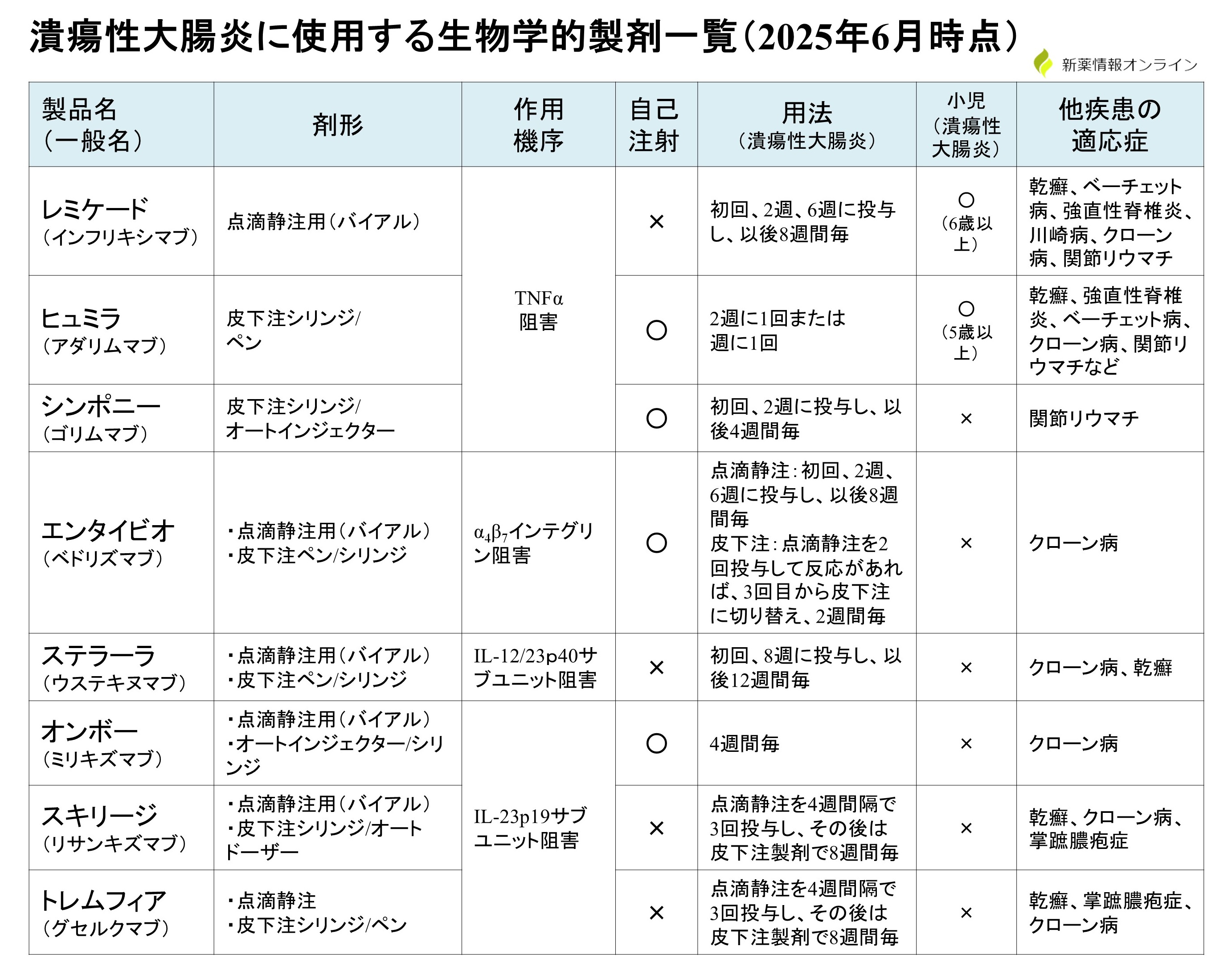 潰瘍性大腸炎に使用する生物学的製剤一覧表まとめ