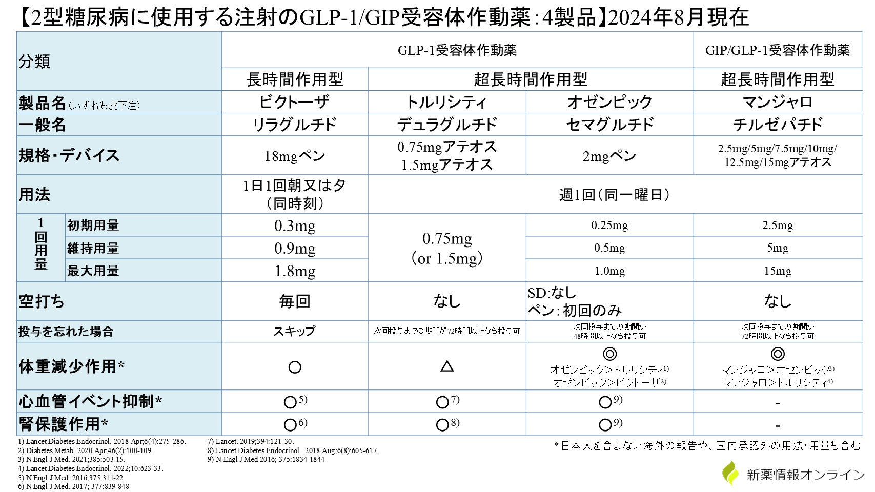 GLP-1受容体作動薬とマンジャロの比較・違い：心血管イベントや腎保護作用、体重減少も異なる