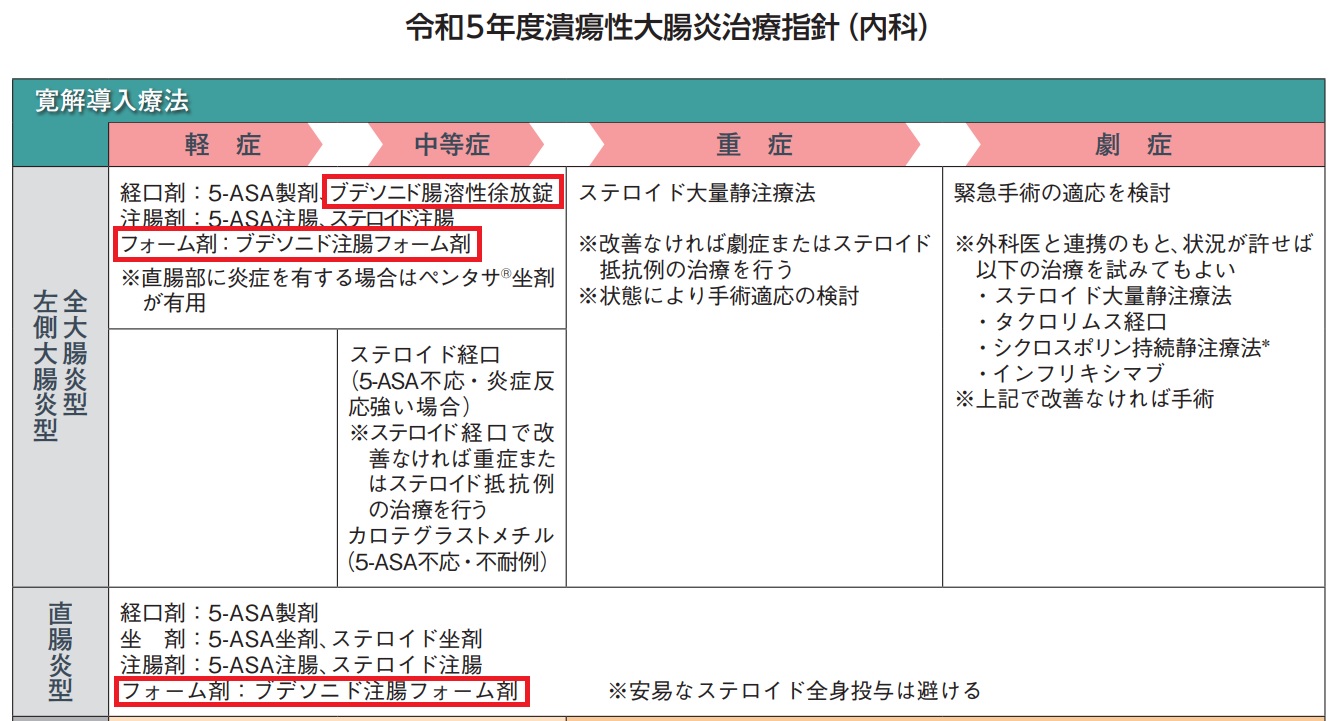 令和5年度潰瘍性大腸炎治療指針（内科）