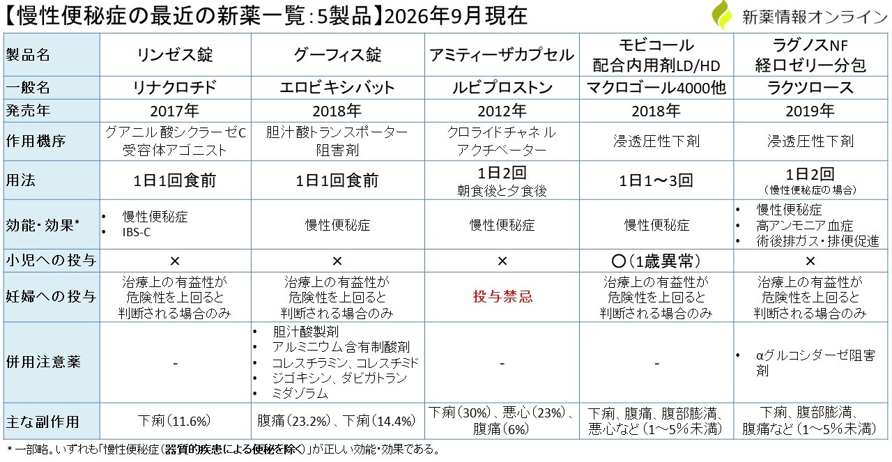 慢性便秘症治療薬の一覧比較表