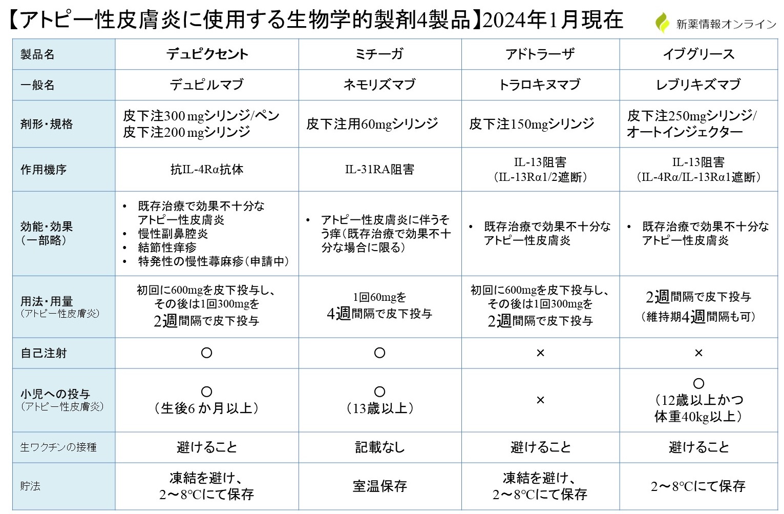 イブグリース(レブリキズマブ)の作用機序と類薬比較【アトピー性皮膚炎】 - 新薬情報オンライン