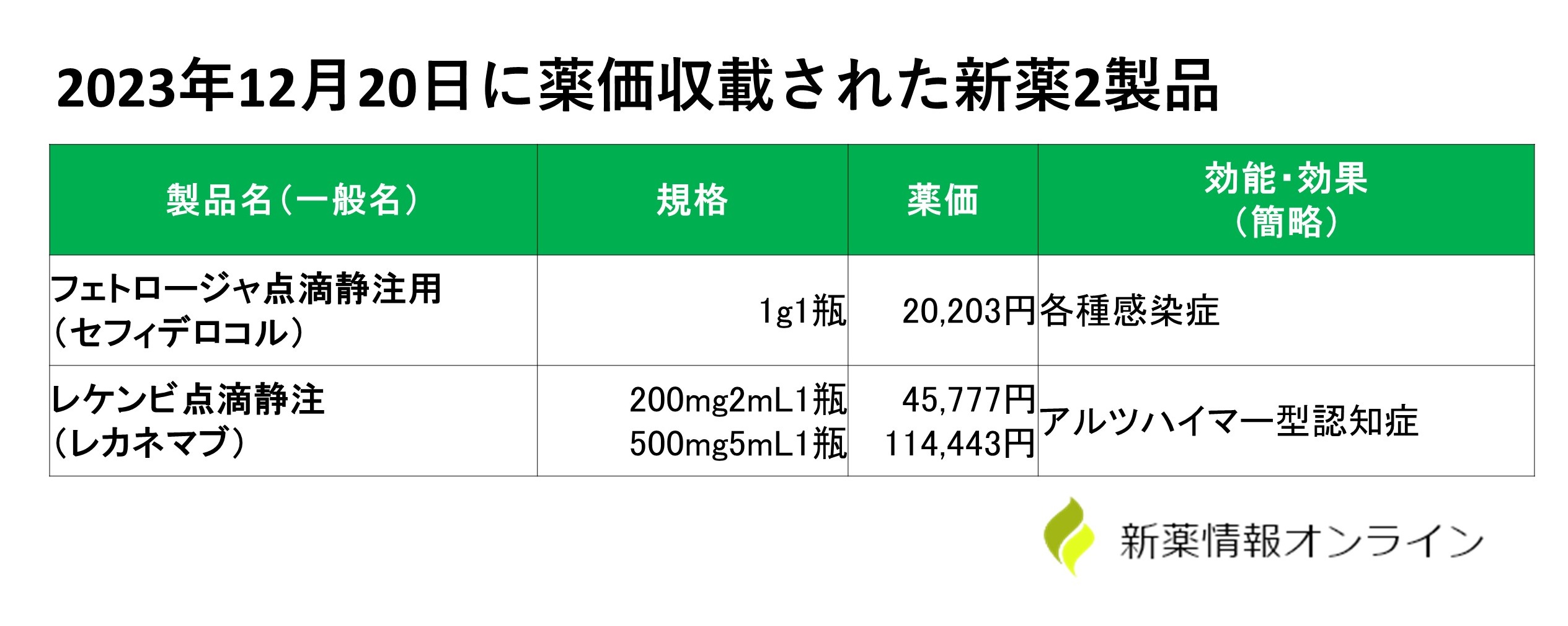 新薬：薬価収載】2製品（2023年12月20日） - 新薬情報オンライン