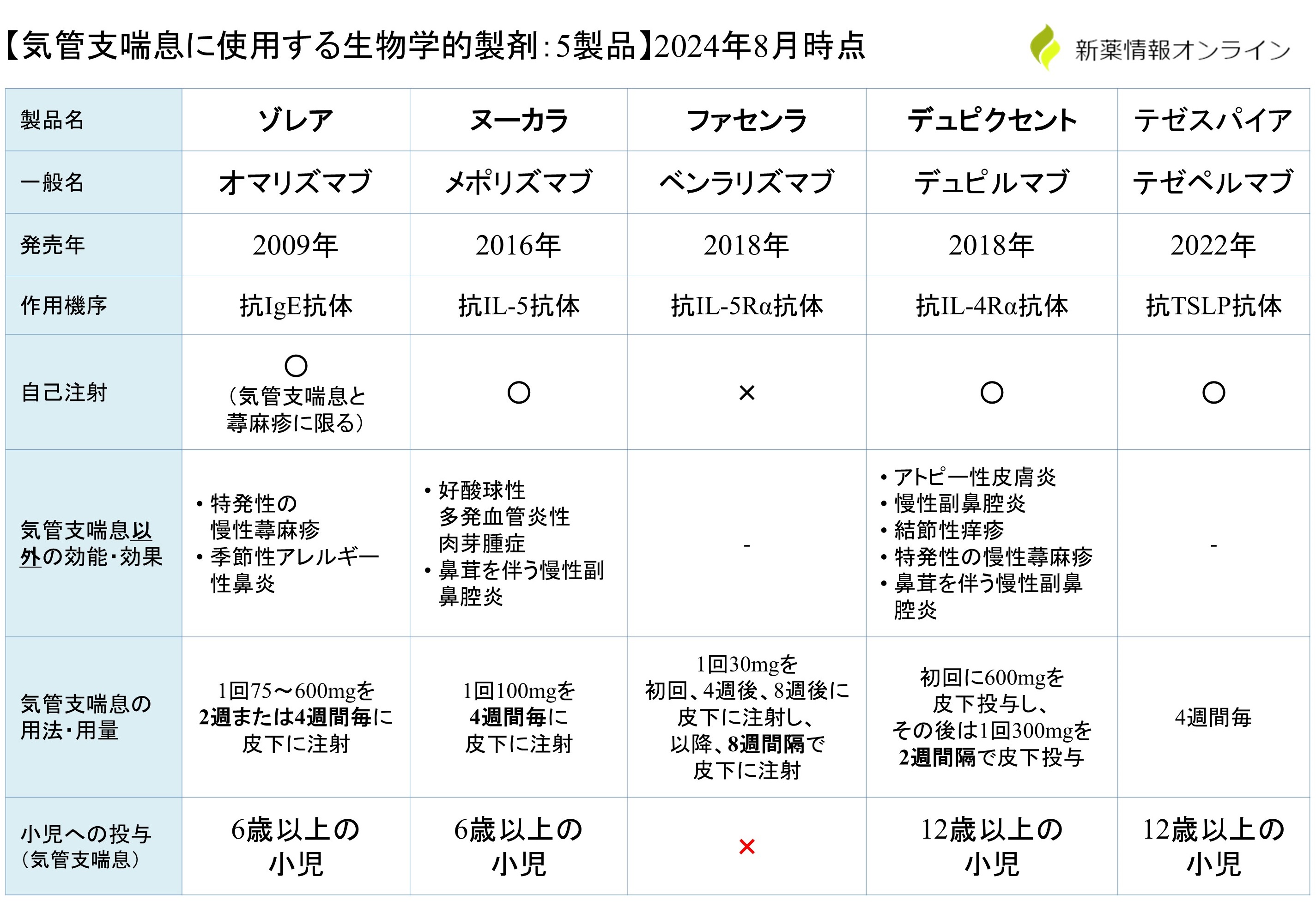 気管支喘息に使用する生物学的製剤（抗体薬）の比較・一覧表