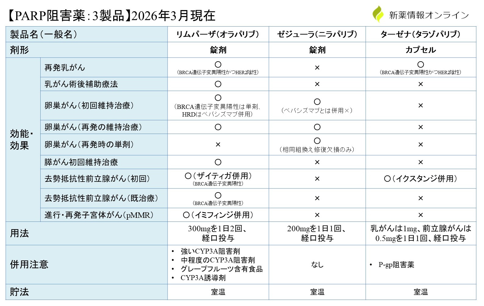 ターゼナ（タラゾパリブ）とリムパーザ、ゼジューラとの違い・比較一覧表