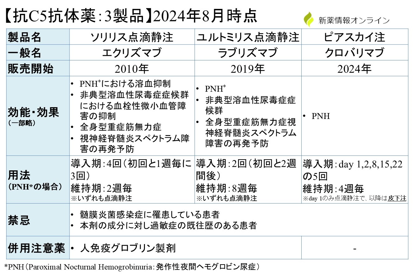 抗C5補体抗体3製品の比較一覧表 