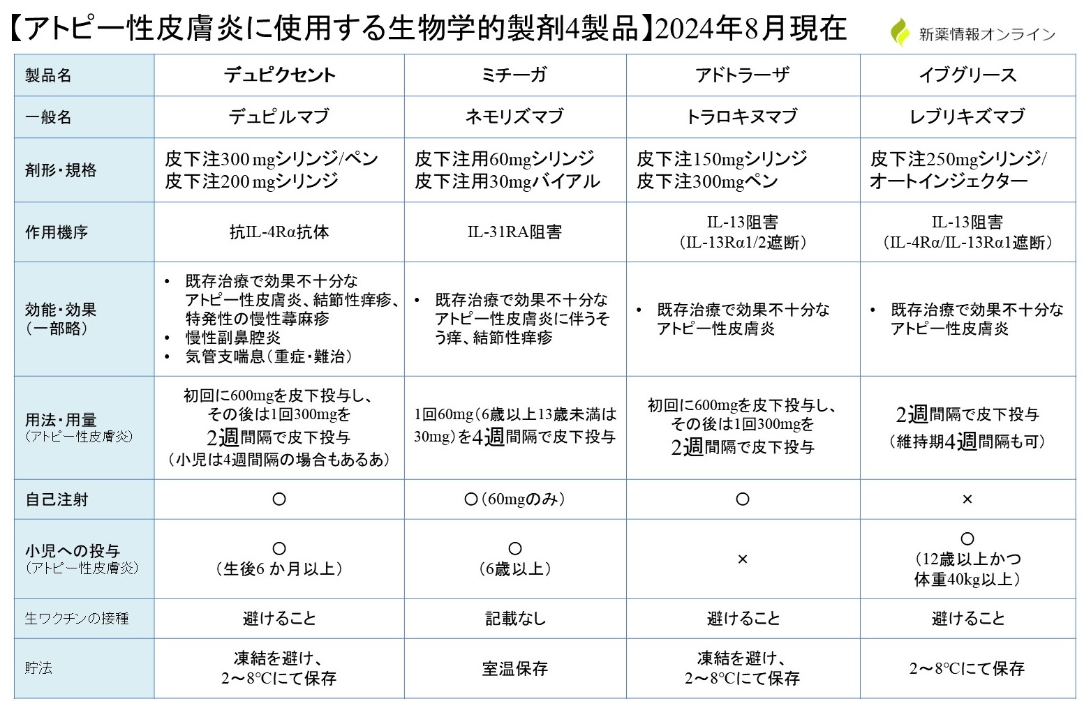 イブグリース(レブリキズマブ)の作用機序と類薬比較【アトピー性皮膚炎】 - 新薬情報オンライン