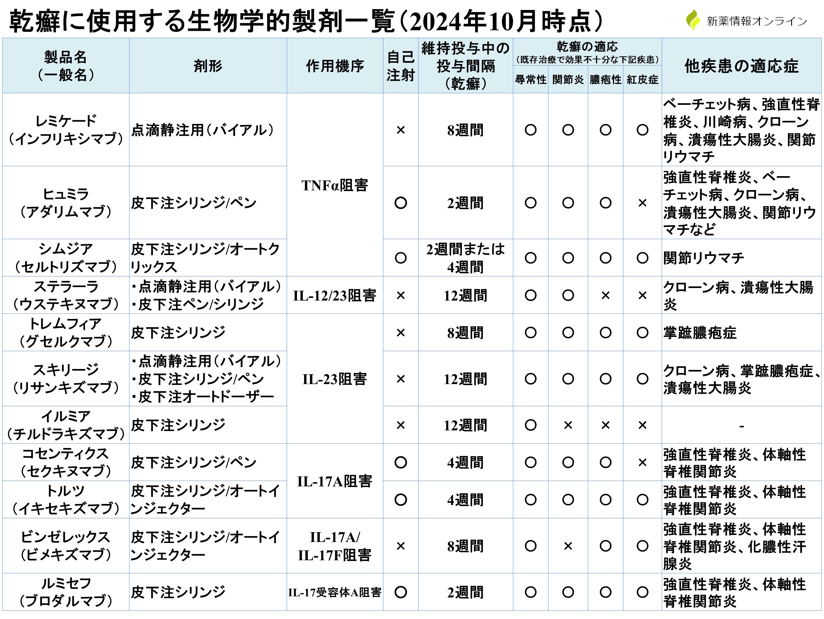 乾癬に使用する生物学的製剤一覧