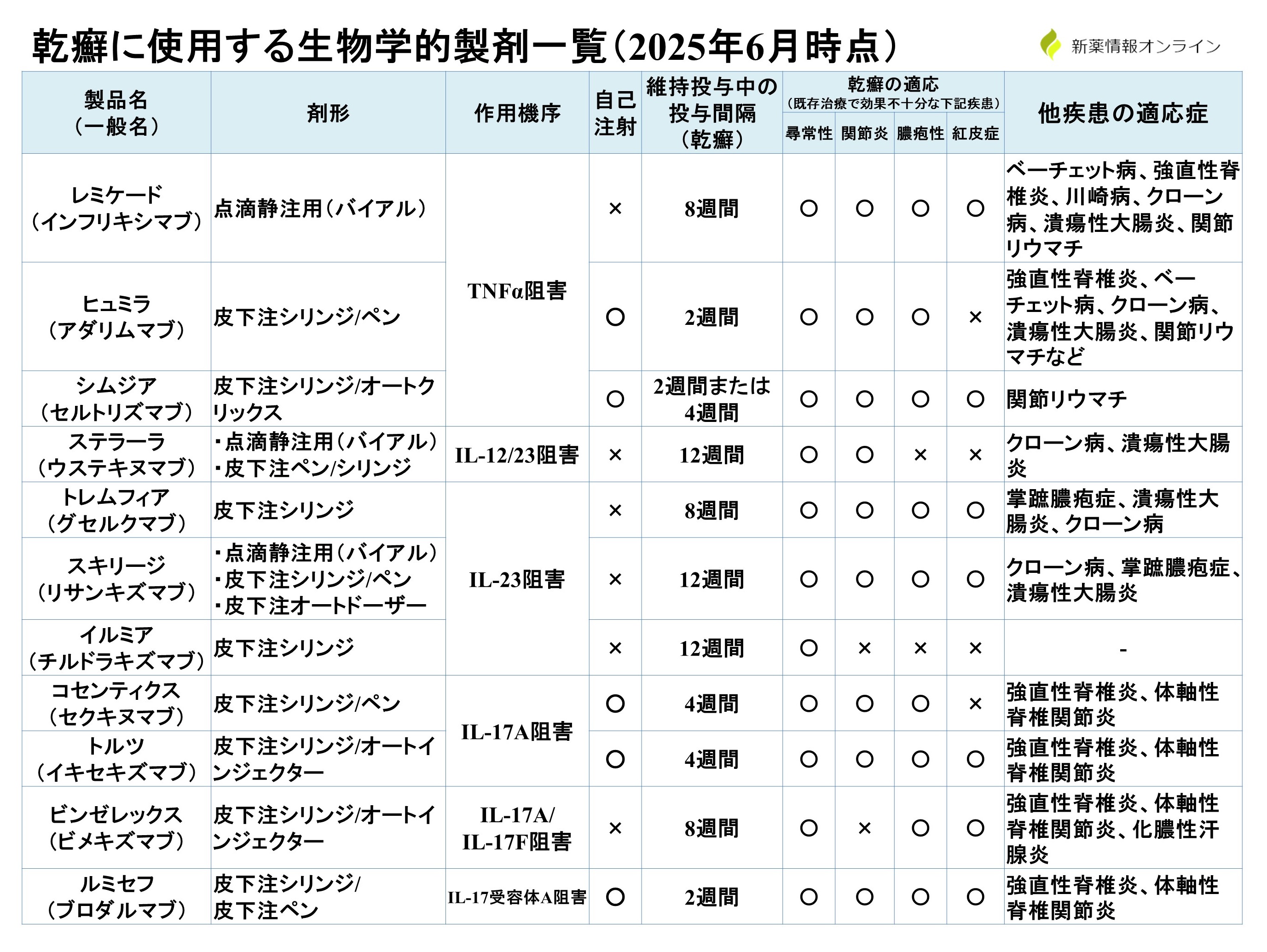 乾癬に使用する生物学的製剤一覧