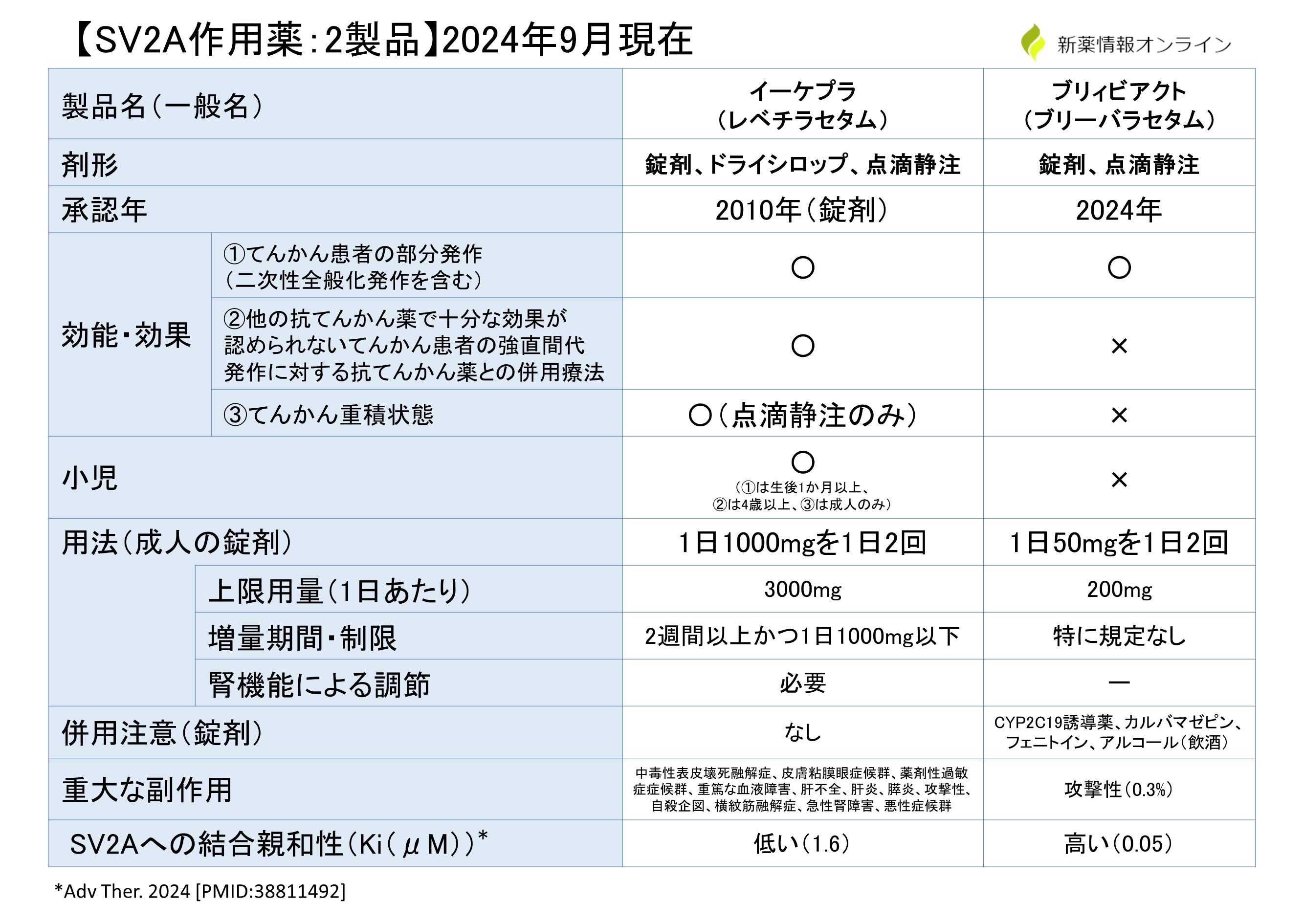 部分てんかんに使用するSV2A作用薬との比較・一覧表