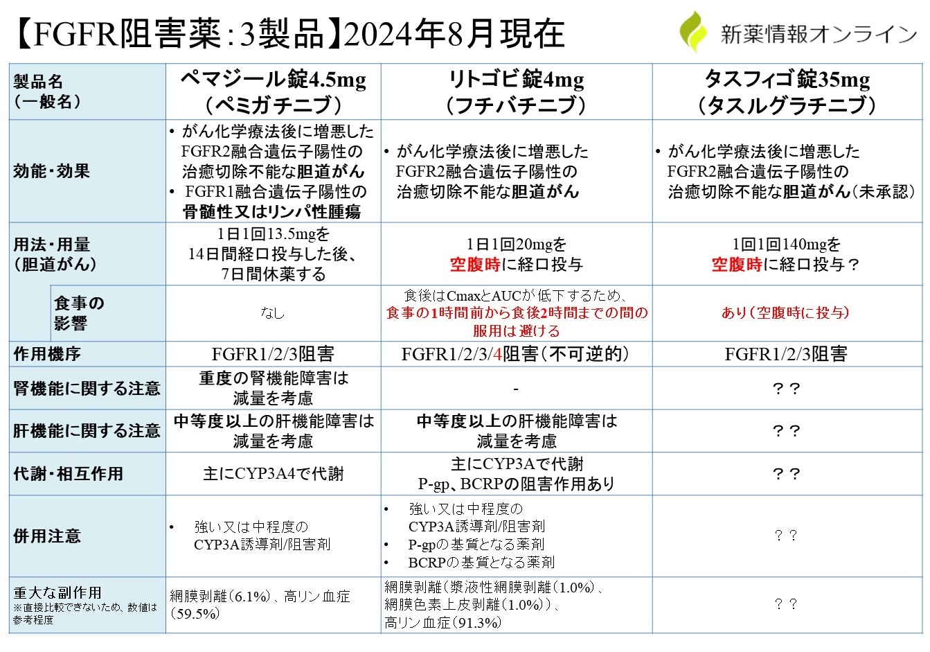 タスフィゴ（タスルグラチニブ）、ペマジール（ペミガチニブ、リトゴビ（フチバチニブ）との違い・比較