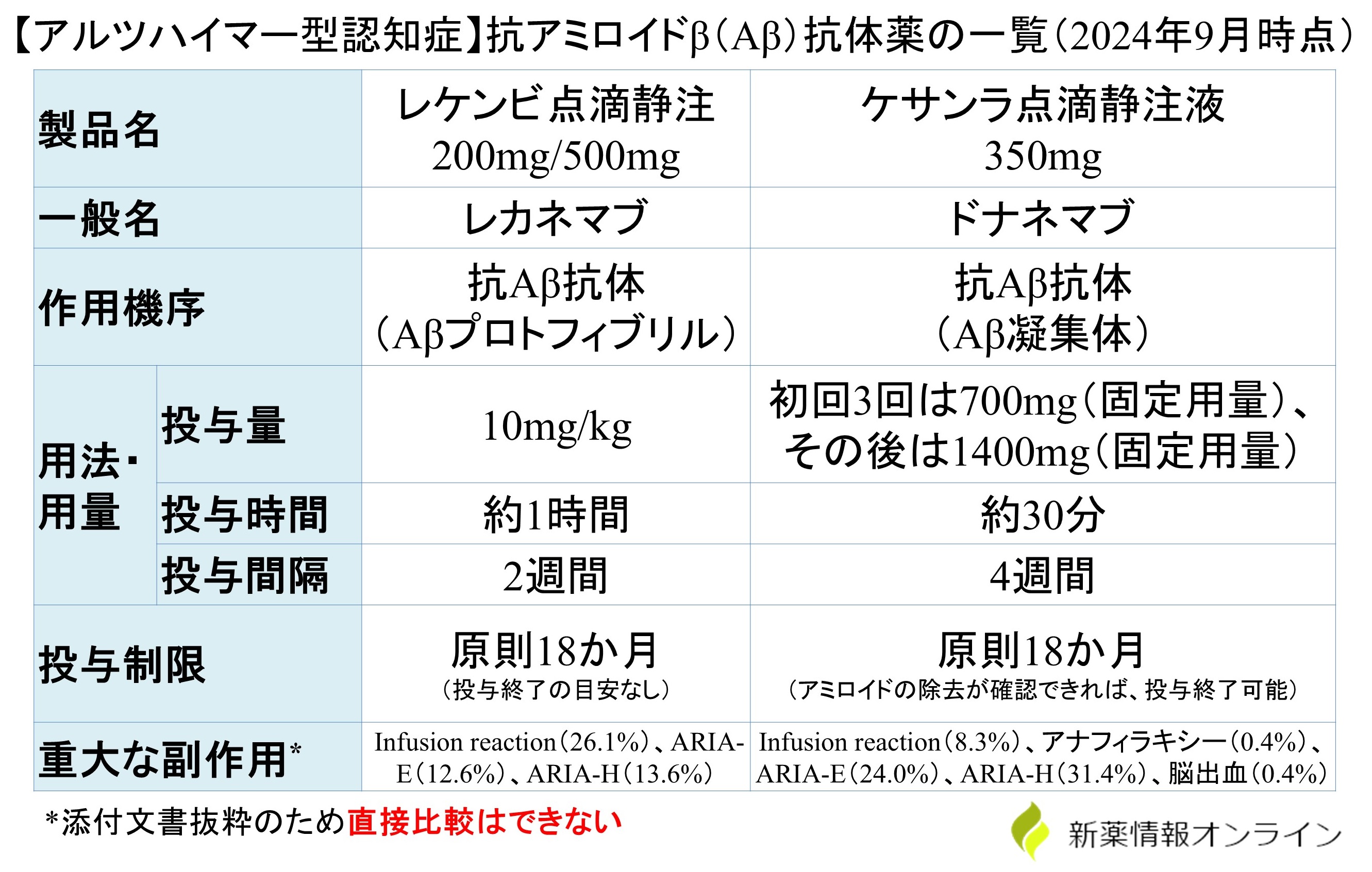 ケサンラ（ドナネマブ）とレケンビ（レカネマブ）の違い・比較一覧表：アルツハイマー型認知症に使用する抗アミロイドβ抗体薬