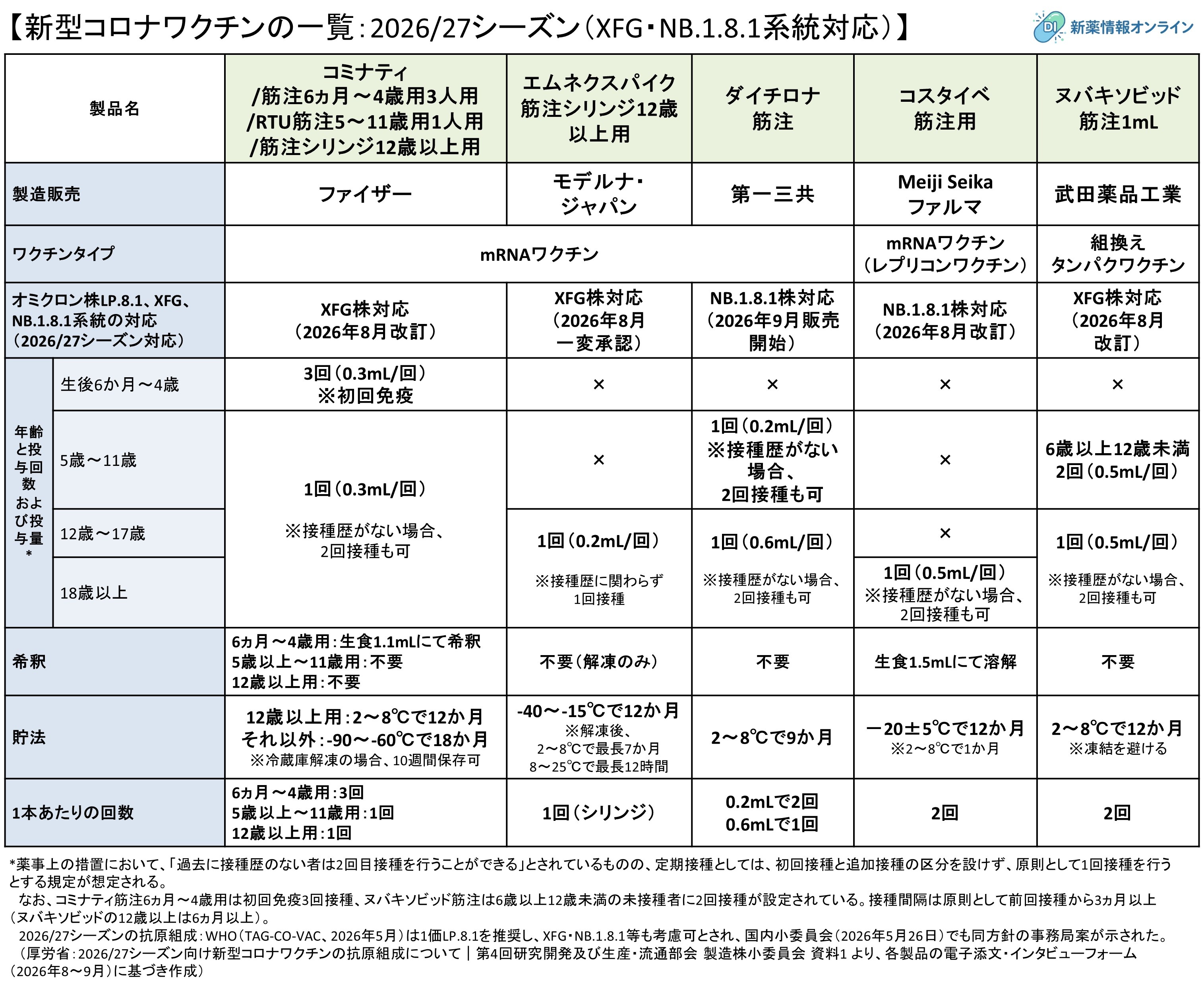【新型コロナワクチンの一覧：2026～2027シーズン（XFG・NB.1.8.1系統対応）】