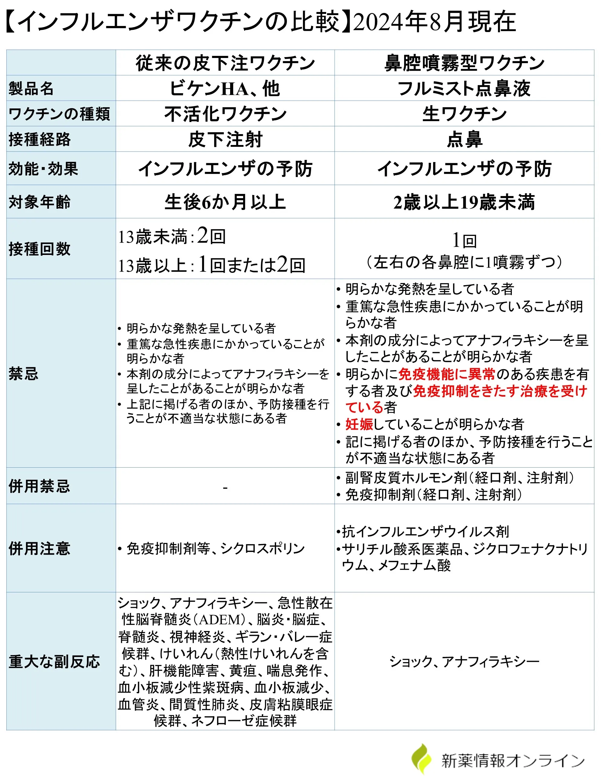 従来の皮下注型のインフルエンザワクチンとの違い