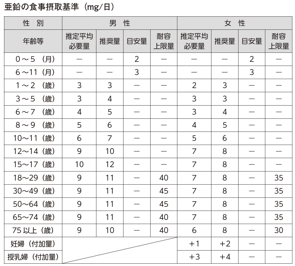 日本人における亜鉛の食事摂取量と不足量