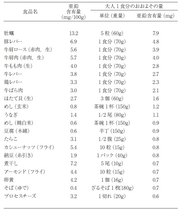 亜鉛含有の多い食品