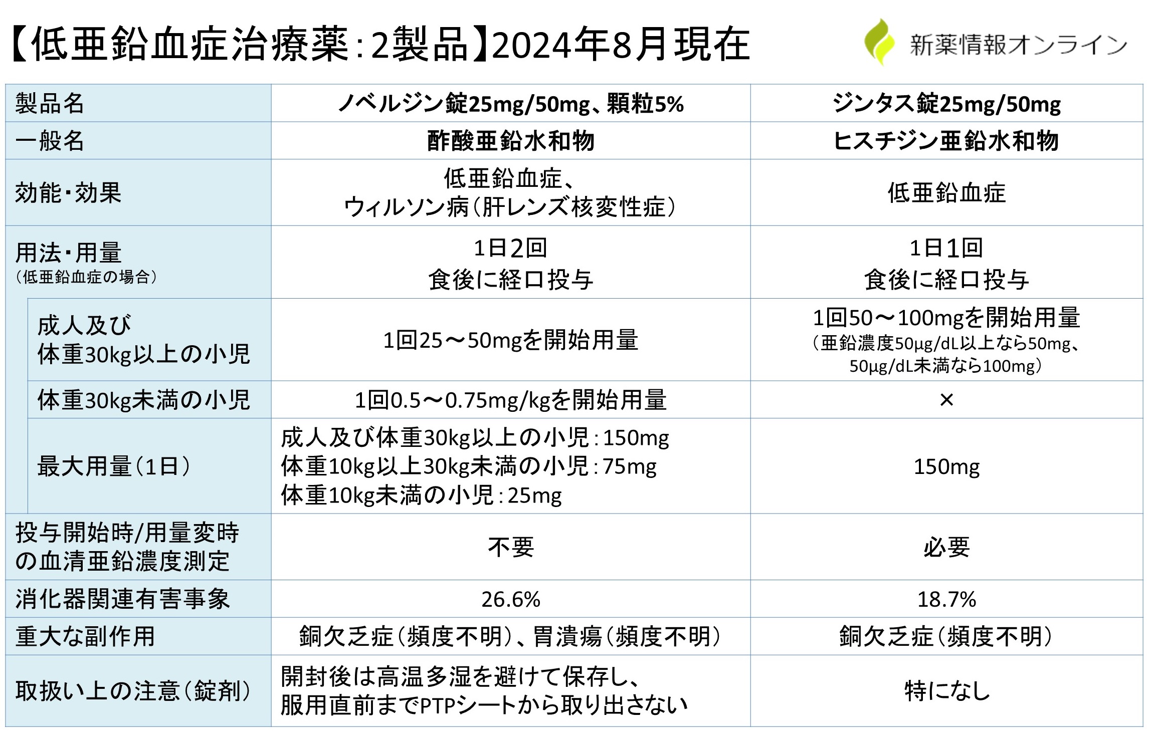 ジンタスとノベルジンの違い・比較の一覧表（低亜鉛血症治療薬の一覧）