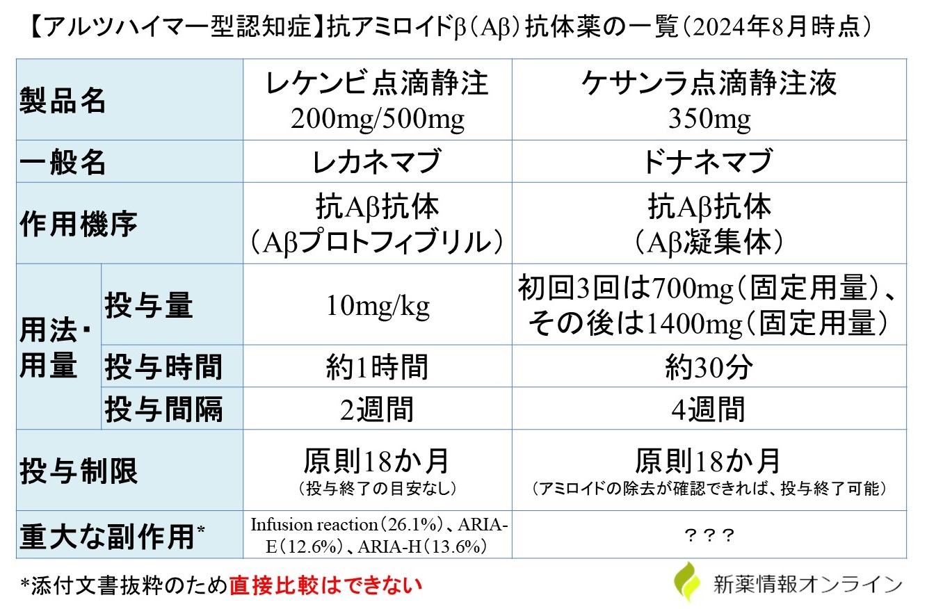 ケサンラ（ドナネマブ）とレケンビ（レカネマブ）の違い・比較一覧表：アルツハイマー型認知症に使用する抗アミロイドβ抗体薬