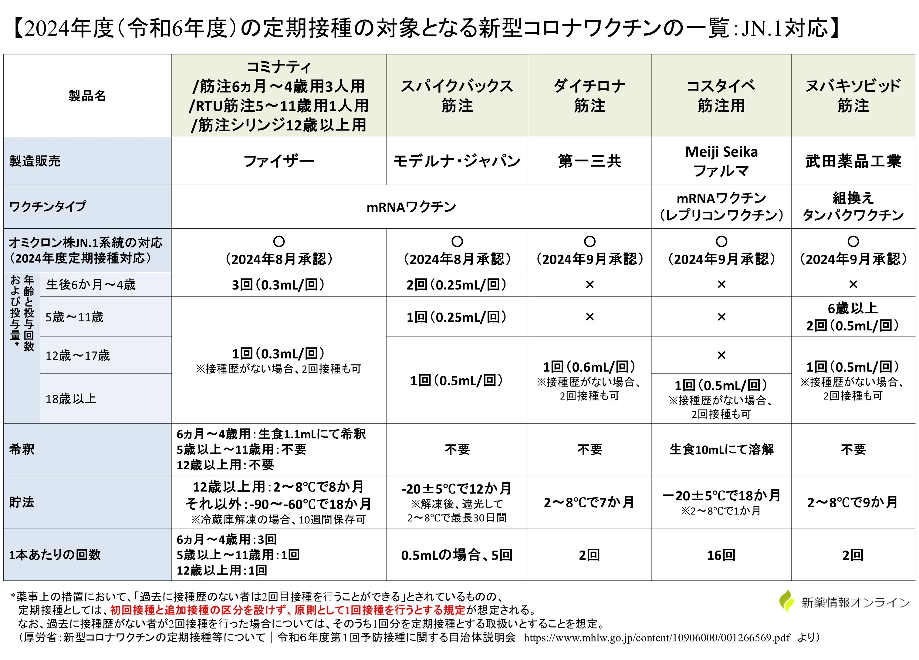 コミナティ、ダイチロナ、コスタイベなどの新型コロナワクチン一覧表・比較・違いについて