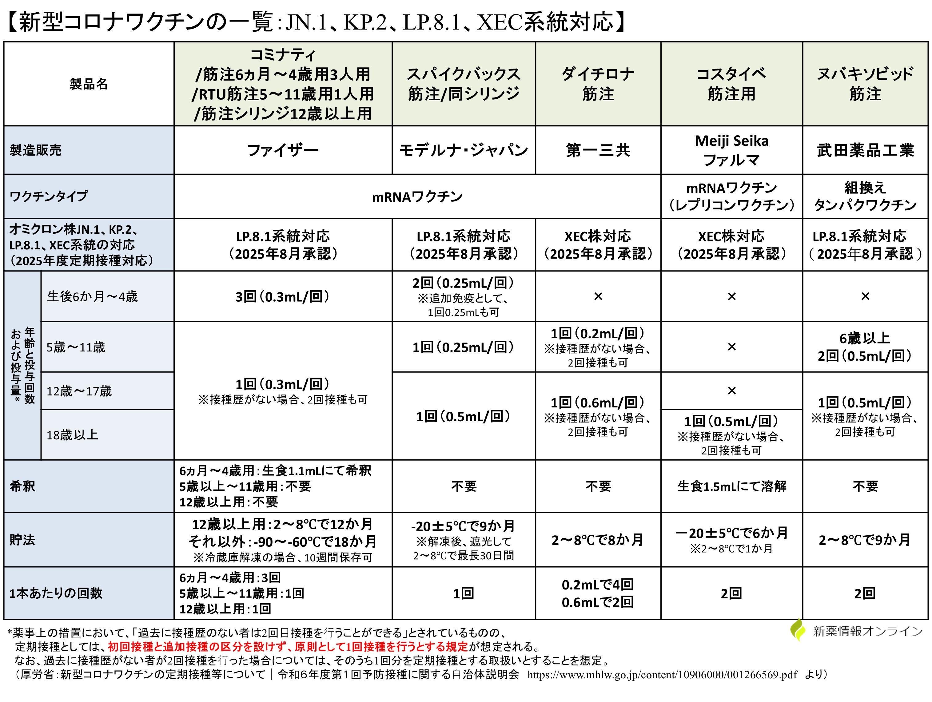 コミナティ、ダイチロナ、コスタイベなどの新型コロナワクチン一覧表・比較・違いについて