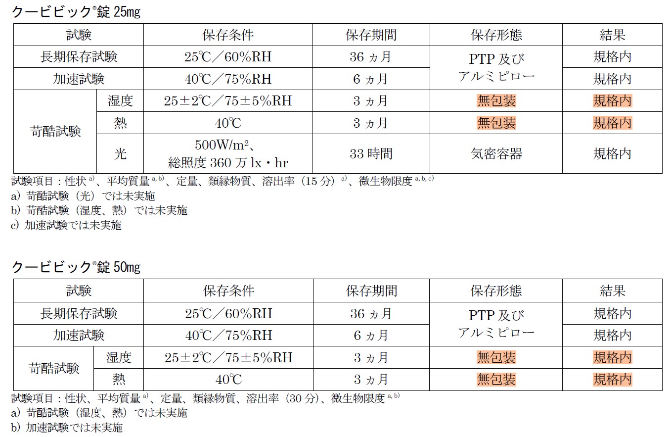 クービビック（ダリドレキサント）は一包化可能かどうか？