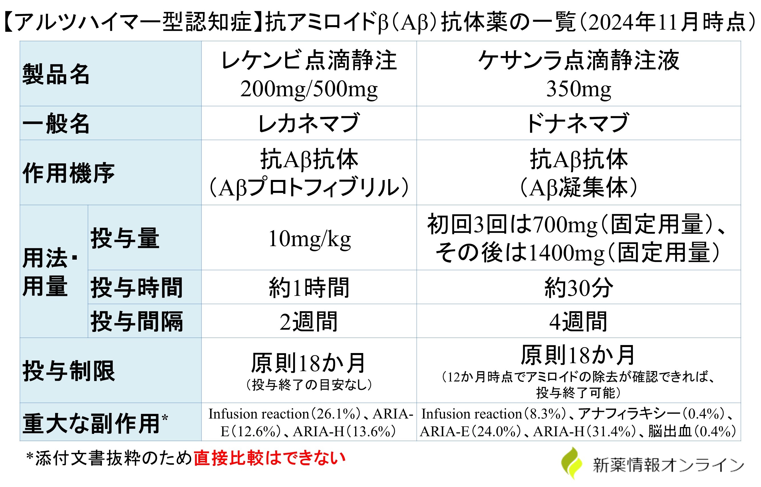 ケサンラ（ドナネマブ）とレケンビ（レカネマブ）の違い・比較一覧表：アルツハイマー型認知症に使用する抗アミロイドβ抗体薬