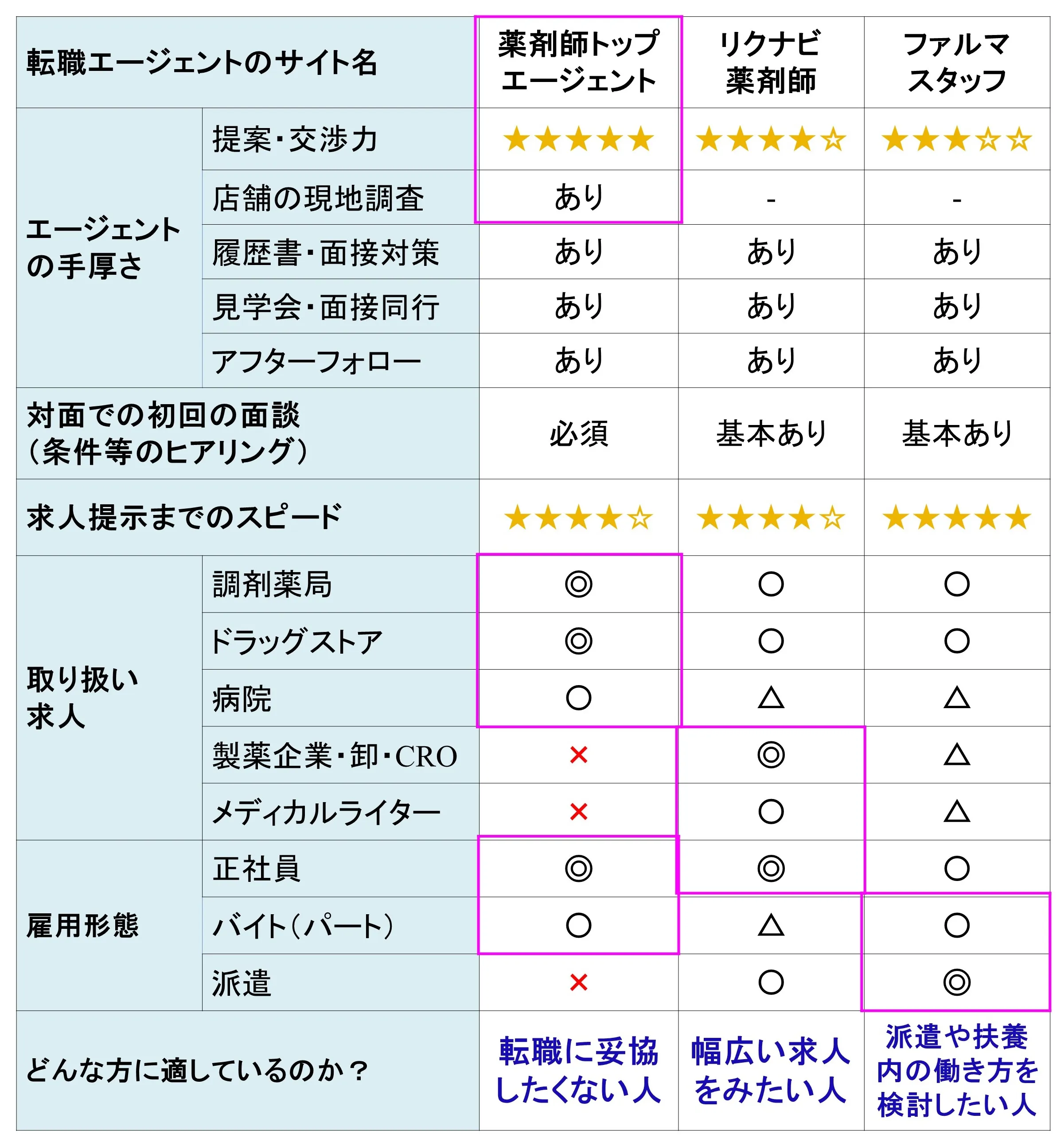 薬剤師転職サイト：実際に利用した体験談・レビュー・使用感をまとめました