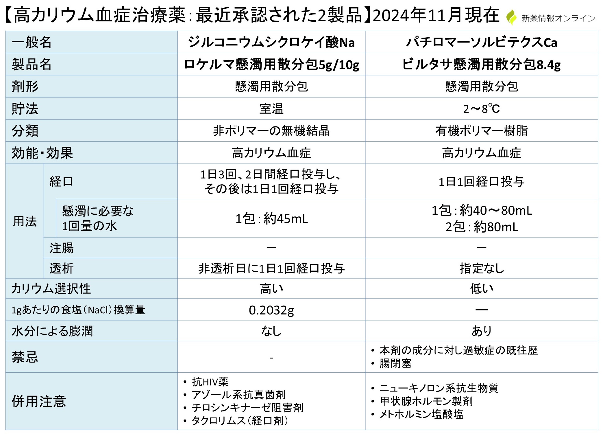 高カリウム血症治療薬（ロケルマとビルタサ）の違い・比較一覧表